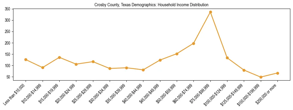 Horizontal bar chart showing household income distribution in Crosby County, Texas.