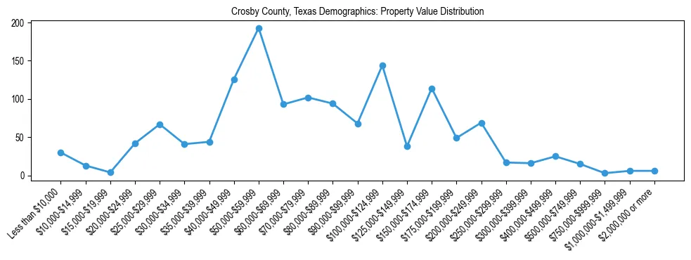 Line chart showing the distribution of property values for owner-occupied housing units in Crosby County, Texas.