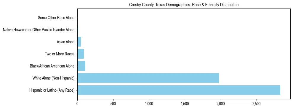 Race and Ethnicity Distribution Chart for Crosby County, Texas
