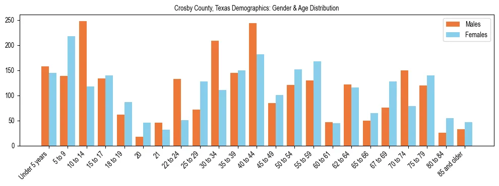 Bar chart showing the population distribution of Crosby County, Texas by age group and gender, based on 2023 ACS data.