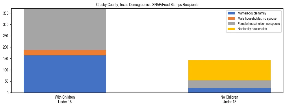 Stacked bar chart showing SNAP/Food Stamps recipient household composition by presence of children under 18 in Crosby County, Texas, based on 2023 ACS data.