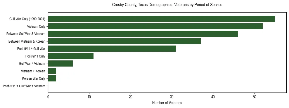 Bar chart showing the distribution of veterans by period of military service in Crosby County, Texas based on 2023 ACS data.
