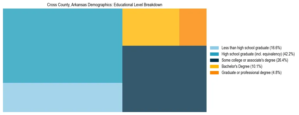 Treemap chart illustrating the educational attainment breakdown for population 25 years and over in Cross County, Arkansas.