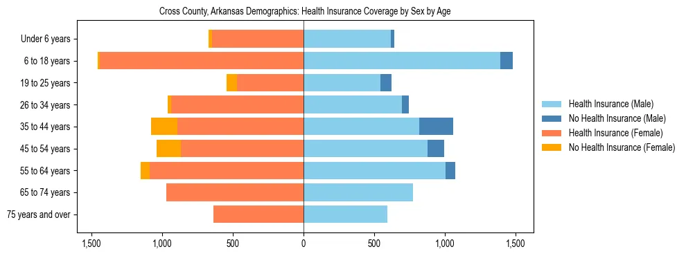 Pyramid chart showing health insurance coverage by age and sex in Cross County, Arkansas.