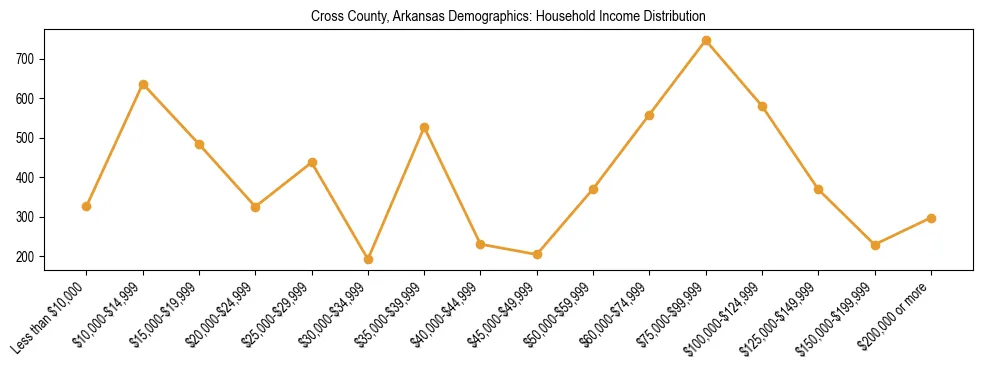 Horizontal bar chart showing household income distribution in Cross County, Arkansas.
