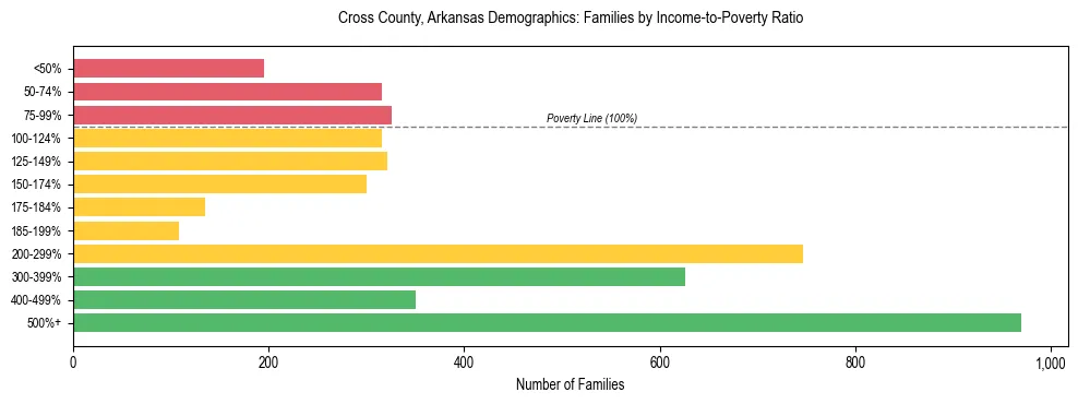 Horizontal bar chart showing family distribution by income-to-poverty ratio in Cross County, Arkansas, based on 2023 ACS data.