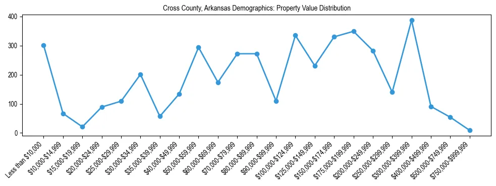 Line chart showing the distribution of property values for owner-occupied housing units in Cross County, Arkansas.