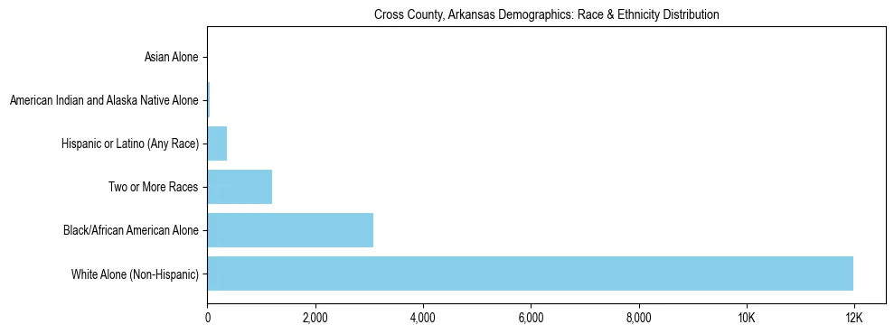 Race and Ethnicity Distribution Chart for Cross County, Arkansas