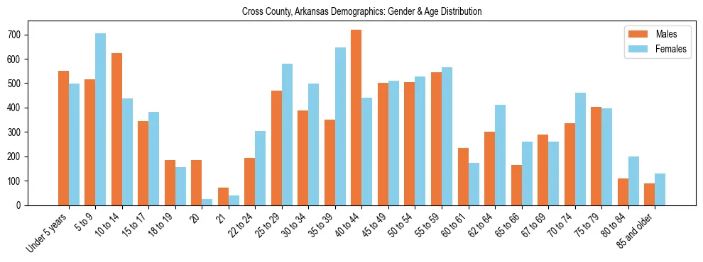 Bar chart showing the population distribution of Cross County, Arkansas by age group and gender, based on 2023 ACS data.