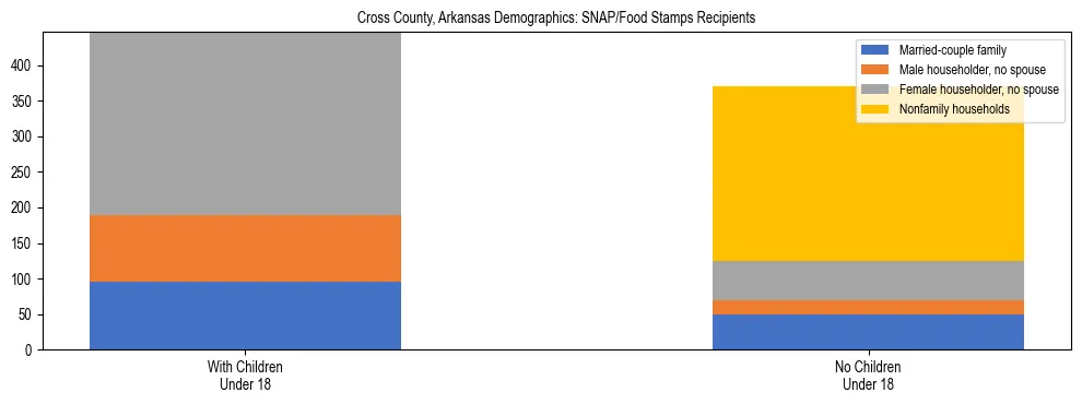 Stacked bar chart showing SNAP/Food Stamps recipient household composition by presence of children under 18 in Cross County, Arkansas, based on 2023 ACS data.