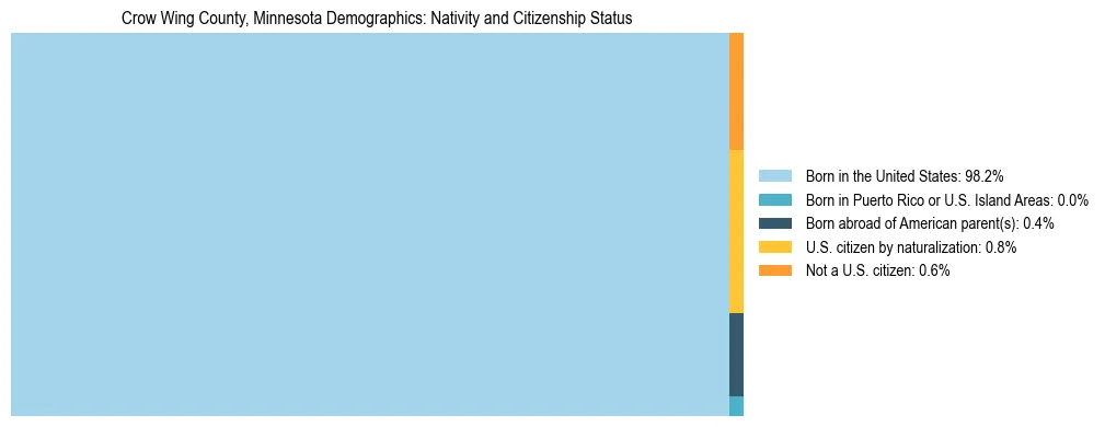 Treemap showing the population distribution by nativity and citizenship status in Crow Wing County, Minnesota based on U.S. Census data.