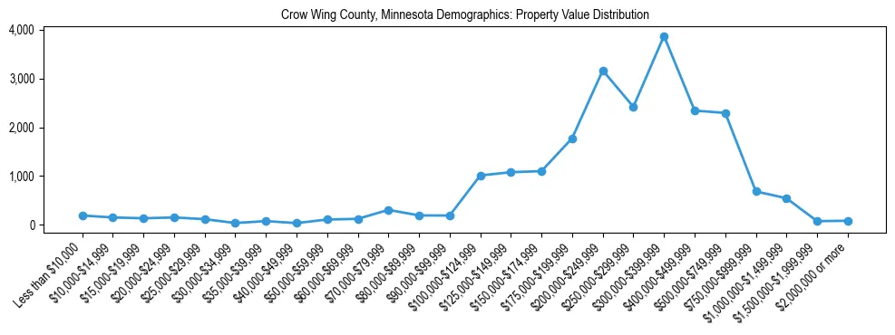 Line chart showing the distribution of property values for owner-occupied housing units in Crow Wing County, Minnesota.