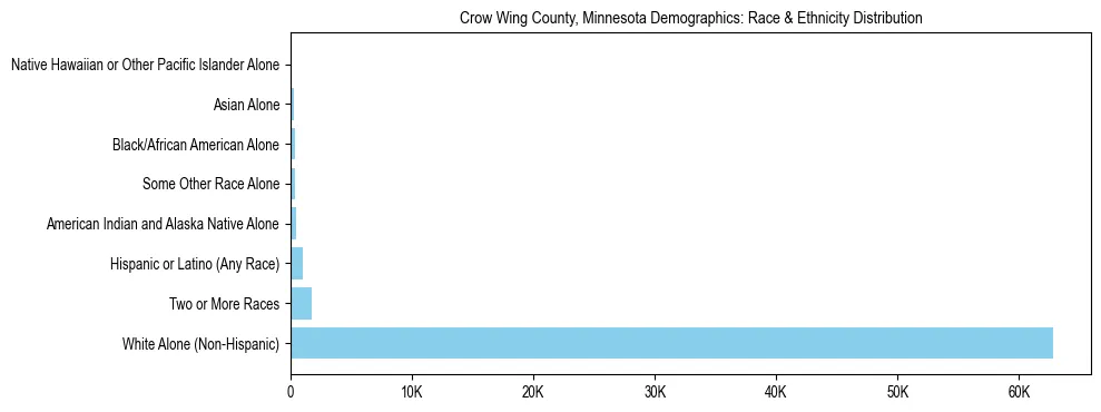 Race and Ethnicity Distribution Chart for Crow Wing County, Minnesota