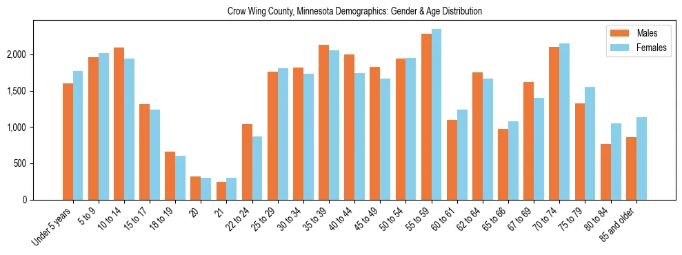 Bar chart showing the population distribution of Crow Wing County, Minnesota by age group and gender, based on 2023 ACS data.