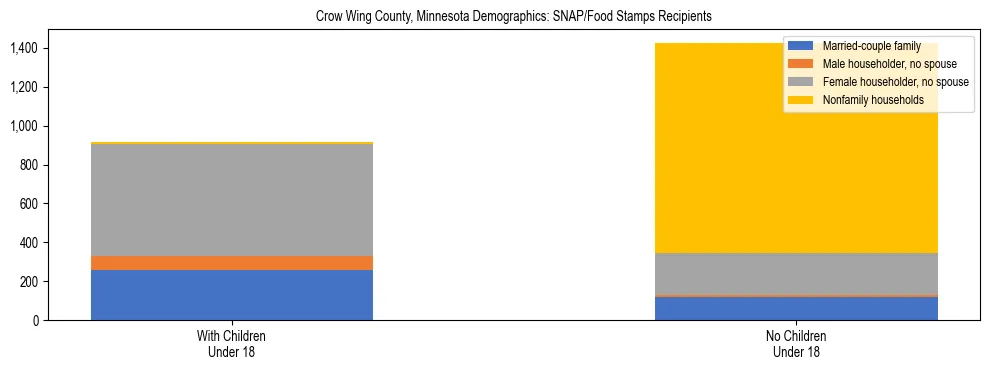 Stacked bar chart showing SNAP/Food Stamps recipient household composition by presence of children under 18 in Crow Wing County, Minnesota, based on 2023 ACS data.