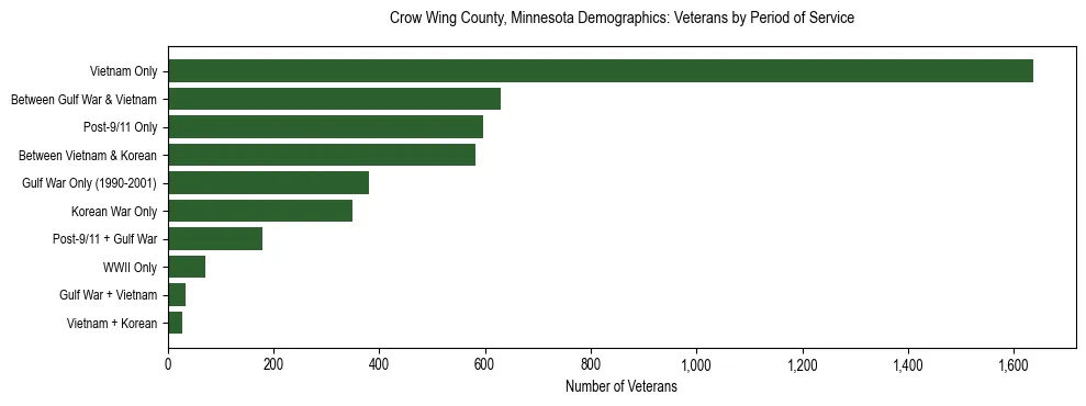 Horizontal bar chart showing veteran distribution by period of military service in Crow Wing County, Minnesota, based on 2023 ACS data.