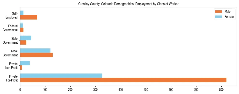 Horizontal bar chart showing employment distribution by class of worker and gender in Crowley County, Colorado, based on 2023 ACS data.