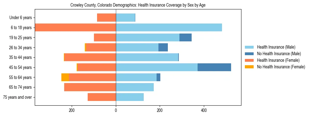 Pyramid chart showing health insurance coverage by age and sex in Crowley County, Colorado.