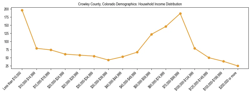 Horizontal bar chart showing household income distribution in Crowley County, Colorado.
