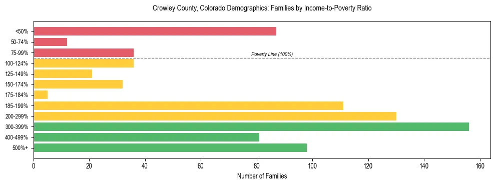 Horizontal bar chart showing family distribution by income-to-poverty ratio in Crowley County, Colorado, based on 2023 ACS data.