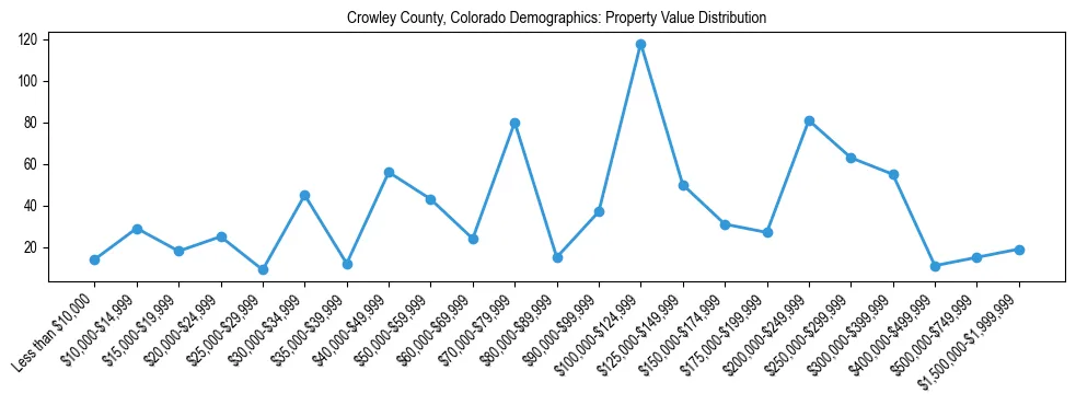 Line chart showing the distribution of property values for owner-occupied housing units in Crowley County, Colorado.