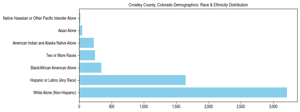 Race and Ethnicity Distribution Chart for Crowley County, Colorado