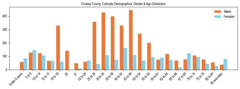Bar chart showing the population distribution of Crowley County, Colorado by age group and gender, based on 2023 ACS data.