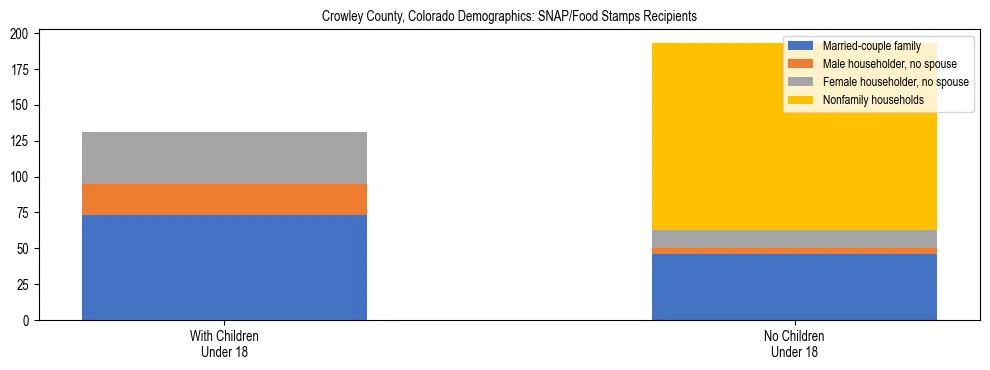 Stacked bar chart showing SNAP/Food Stamps recipient household composition by presence of children under 18 in Crowley County, Colorado, based on 2023 ACS data.