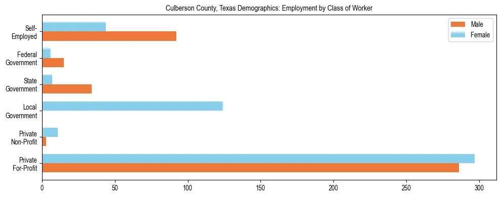 Horizontal bar chart showing employment distribution by class of worker and gender in Culberson County, Texas, based on 2023 ACS data.