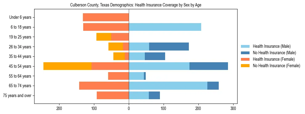 Pyramid chart showing health insurance coverage by age and sex in Culberson County, Texas.