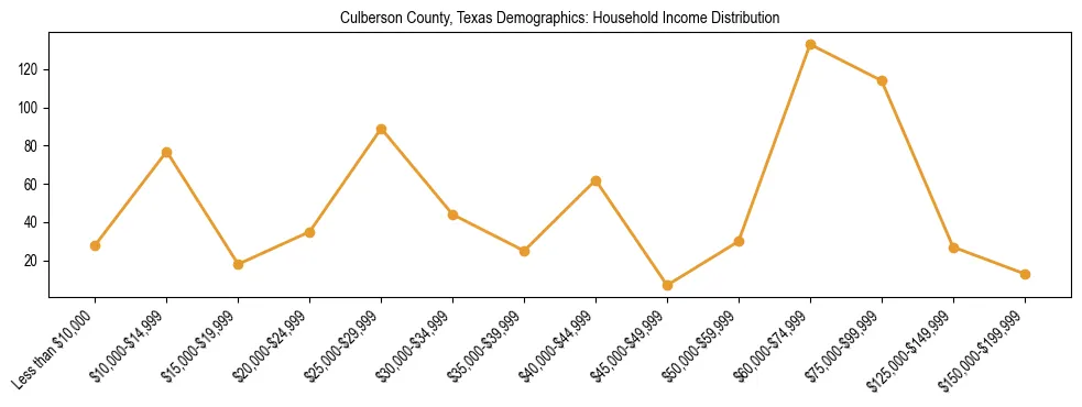 Horizontal bar chart showing household income distribution in Culberson County, Texas.