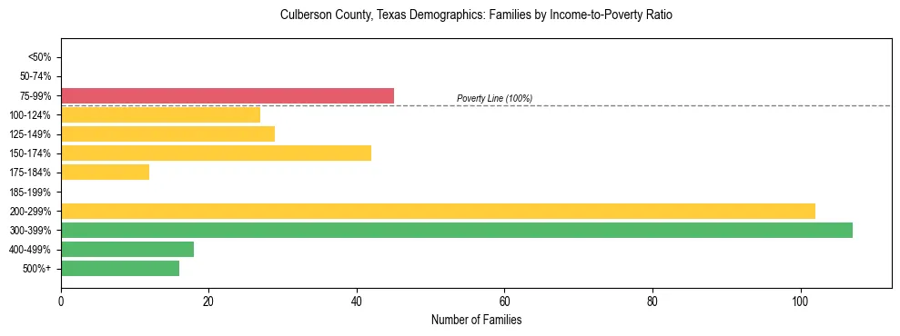 Bar chart showing family distribution by income-to-poverty ratio in Culberson County, Texas, based on 2023 ACS data.