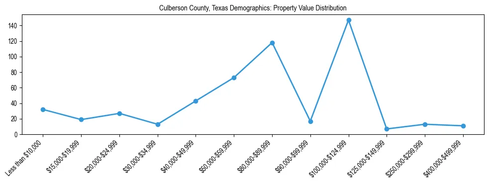 Line chart showing the distribution of property values for owner-occupied housing units in Culberson County, Texas.