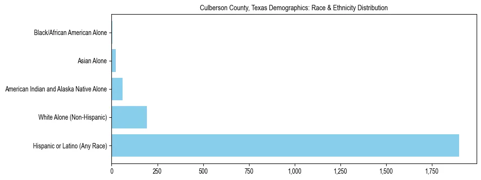 Race and Ethnicity Distribution Chart for Culberson County, Texas