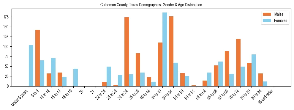 Bar chart showing the population distribution of Culberson County, Texas by age group and gender, based on 2023 ACS data.