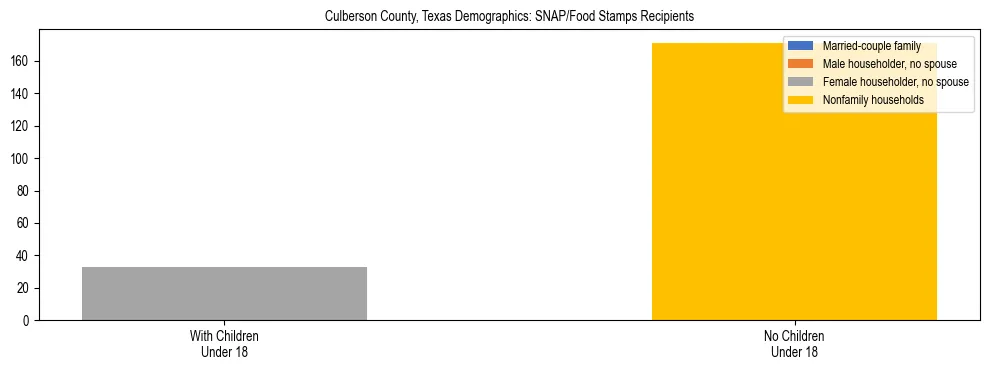 Stacked bar chart showing SNAP/Food Stamps recipient household composition by presence of children under 18 in Culberson County, Texas, based on 2023 ACS data.