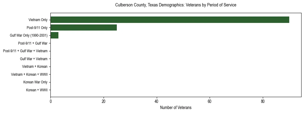 Bar chart showing the distribution of veterans by period of military service in Culberson County, Texas based on 2023 ACS data.