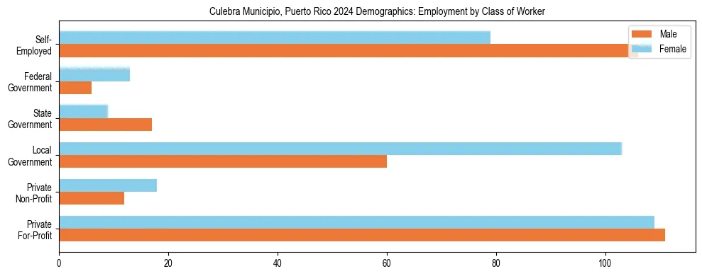 Horizontal bar chart showing employment distribution by class of worker and gender in Culebra Municipio, Puerto Rico, based on 2023 ACS data.