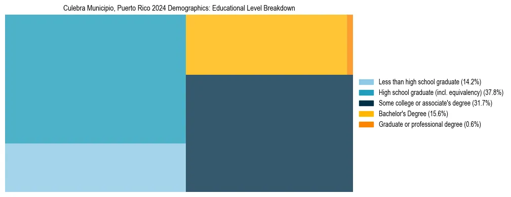 Treemap chart illustrating the educational attainment breakdown for population 25 years and over in Culebra Municipio, Puerto Rico.
