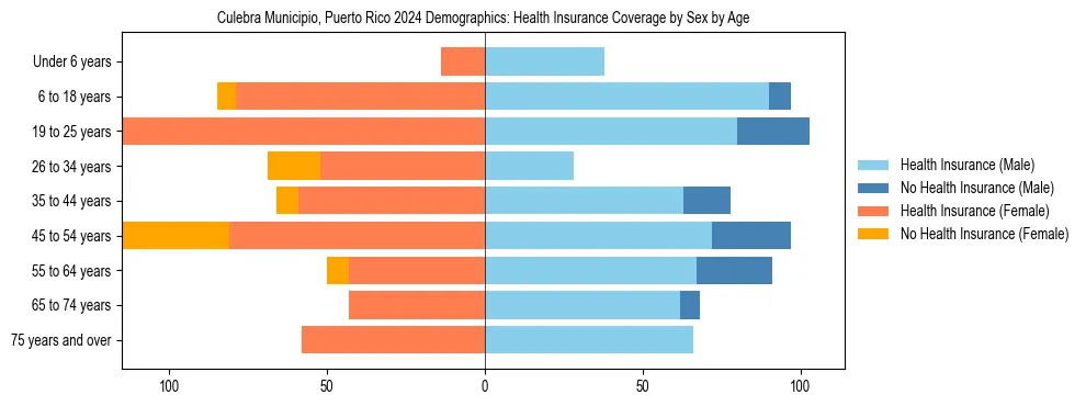 Pyramid chart showing health insurance coverage by age and sex in Culebra Municipio, Puerto Rico.