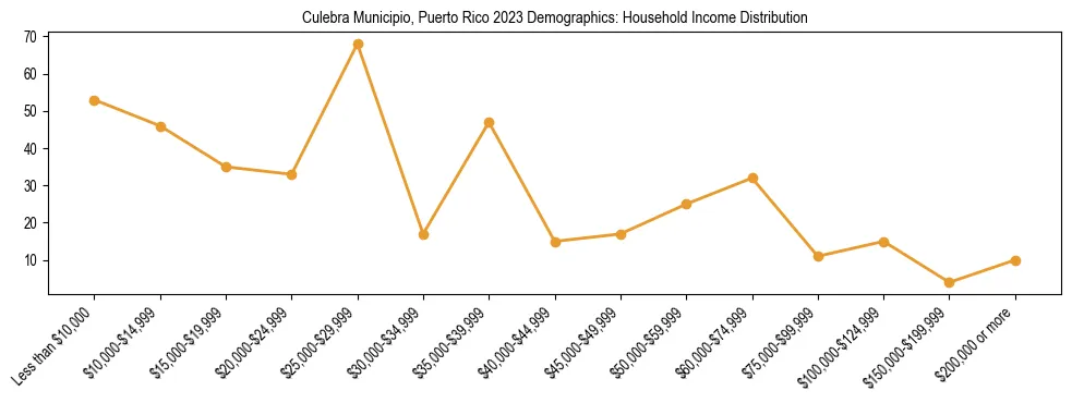 Horizontal bar chart showing household income distribution in Culebra Municipio, Puerto Rico.