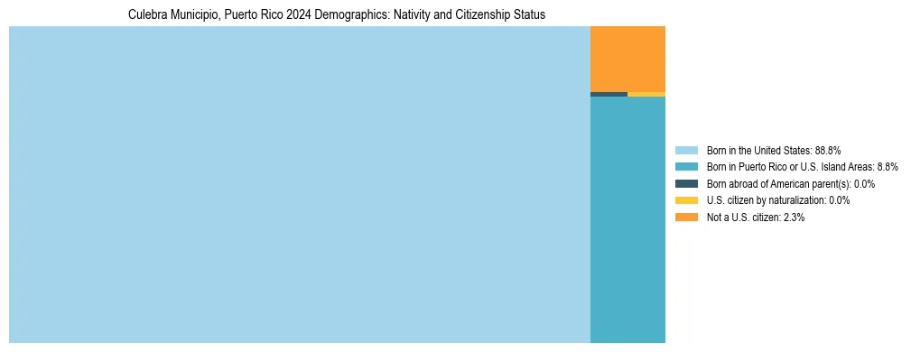 Treemap showing the population distribution by nativity and citizenship status in Culebra Municipio, Puerto Rico based on U.S. Census data.