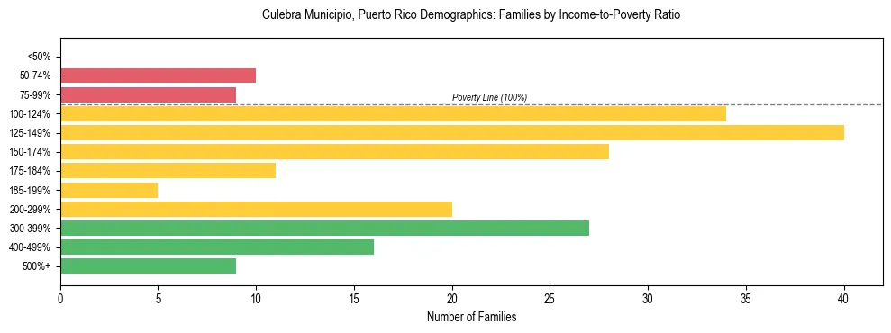 Bar chart showing family distribution by income-to-poverty ratio in Culebra Municipio, Puerto Rico, based on 2023 ACS data.