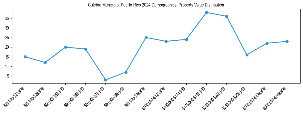 Line chart showing the distribution of property values for owner-occupied housing units in Culebra Municipio, Puerto Rico.