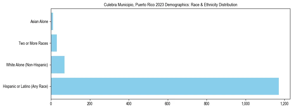 Race and Ethnicity Distribution Chart for Culebra Municipio, Puerto Rico