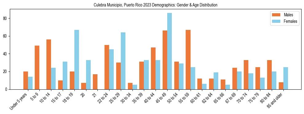 Bar chart showing the population distribution of Culebra Municipio, Puerto Rico by age group and gender, based on 2023 ACS data.