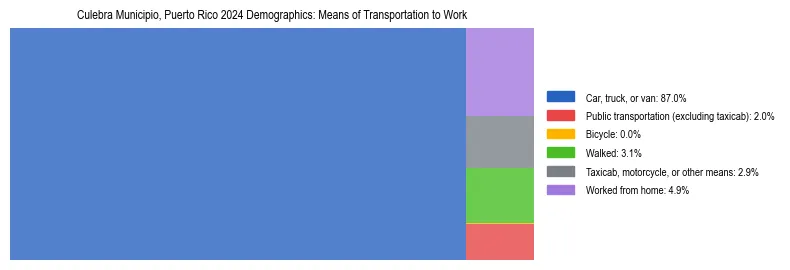 Treemap showing means of transportation to work distribution in Culebra Municipio, Puerto Rico.