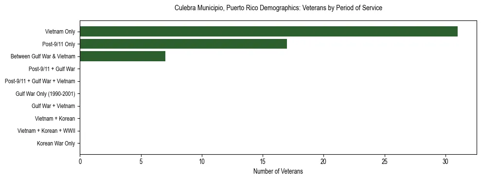 Bar chart showing the distribution of veterans by period of military service in Culebra Municipio, Puerto Rico based on 2023 ACS data.