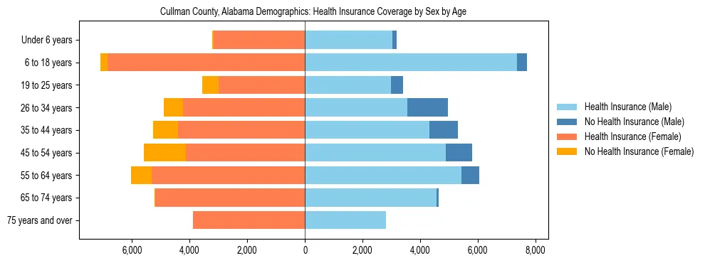 Pyramid chart showing health insurance coverage by age and sex in Cullman County, Alabama.