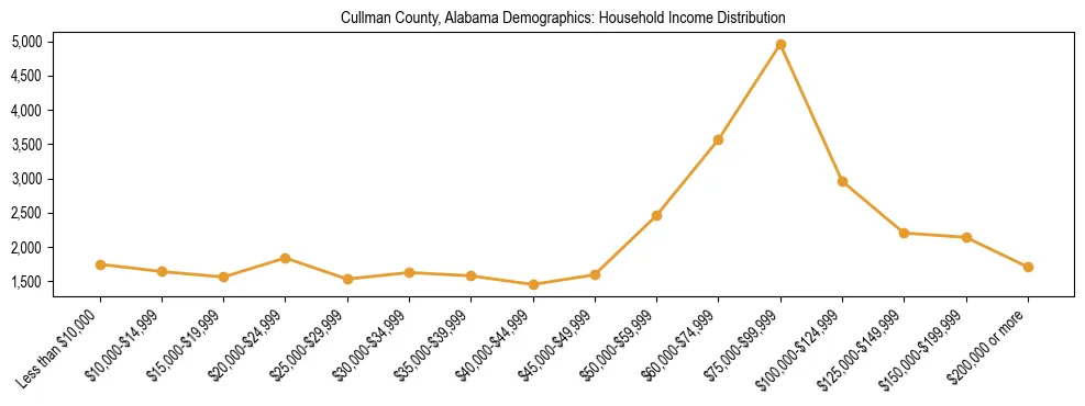 Horizontal bar chart showing household income distribution in Cullman County, Alabama.
